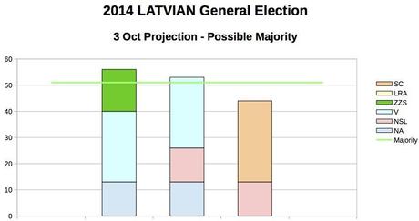 LATVIA General Election (3 Oct 2014 proj.)
