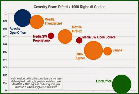 LIBREOFFICE, ECCELLENTE RISULTATO NEI TEST. RISOLTI OLTRE 6.000 PROBLEMI