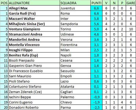 Allenatori Serie A 141006