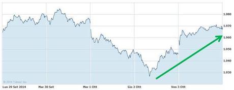 Grafico nr. 2 - S&P 500 - Andamento settimanale