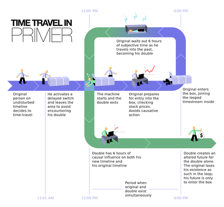 Il CineRdForum di sommobuta: Primer, la spiegazione del film