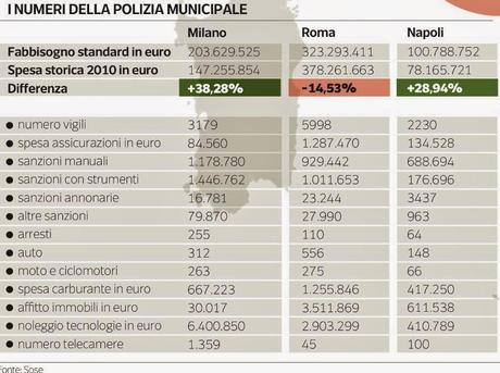 E ora commentate voi. Il confronto tra la polizia municipale di Roma, Milano e Napoli oggi sul Corriere della Sera. E che te lo dico affà...