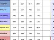 UKRAINE General Election 2014 proj.): Poroschenko 41,3% (+29,4%), Radical 11,9%