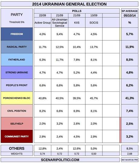 UKRAINE General Election (5 Oct 2014 proj.)