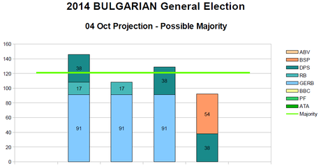 BULGARIA General Election (04 Oct 2014 proj.)