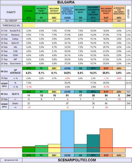 BULGARIA General Election (04 Oct 2014 proj.)