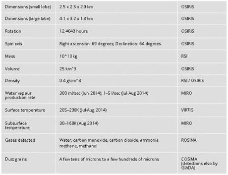 Cometa 67P dati preliminari