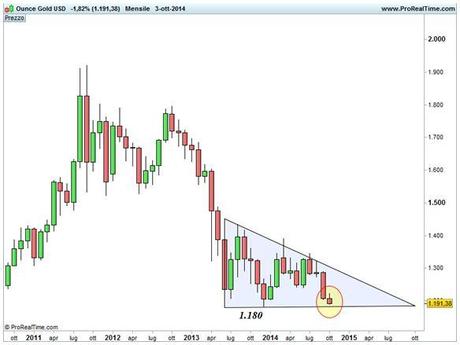 Grafico nr. 1 - ORO - Base mensile - Trendline inferiore triangolo