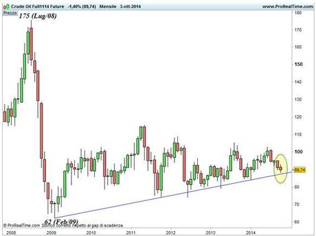 Grafico nr. 2 - Petrolio - Base mensile - Trendline di minimi crescenti di lungo termine