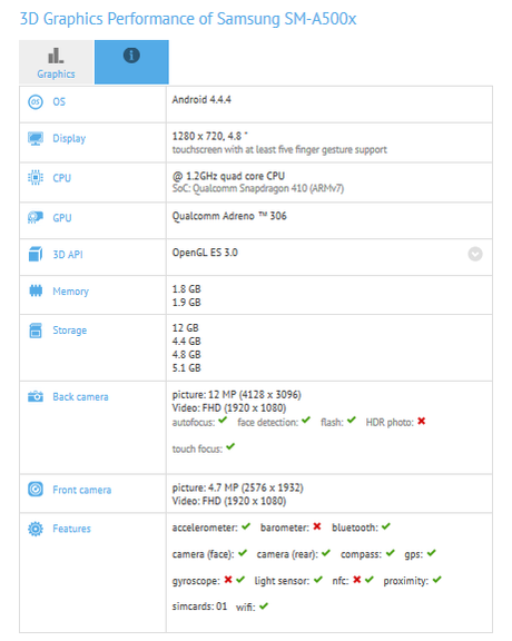 Samsung Galaxy A5 Samsung Galaxy A5 e la sua scheda tecnica smartphone news  samsung galaxy a5 benchmark samsung galaxy a5 samsung 