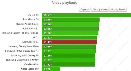 Sony Xperia Z3 il test sulla batteria dà ottimi risultati Sony Xperia Z3: il test sulla batteria dà ottimi risultati smartphone news  Sony Xperia Z3 sony 