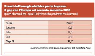 Italia maglia nera per l’energia elettrica.