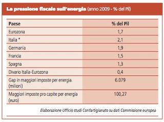 Italia maglia nera per l’energia elettrica.