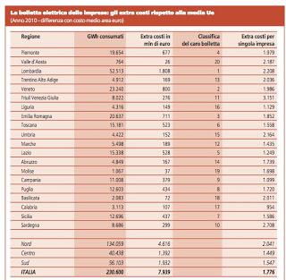 Italia maglia nera per l’energia elettrica.