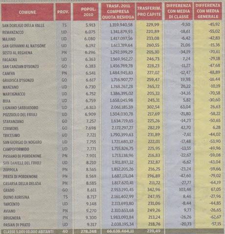 Piagnistei dei nostri amministratori.