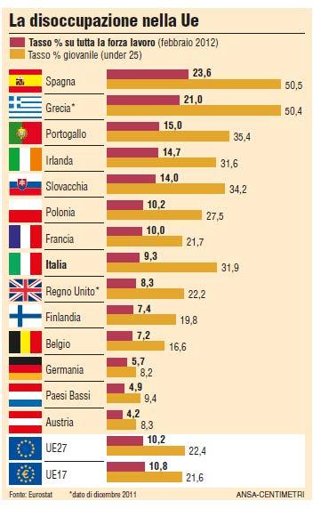 Lavoro per i giovani, un miraggio.