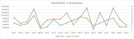 Grafici excel: comprarare i dati sfruttando 2 assi