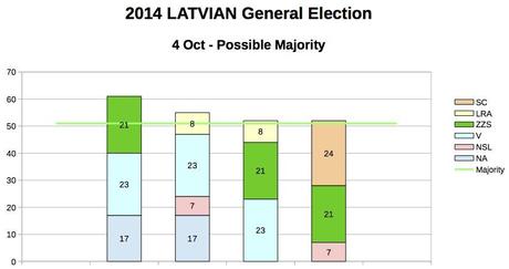 LATVIA General Election 2014