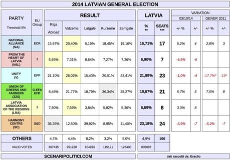 LATVIA General Election 2014