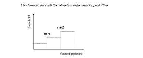 Costi fissi e variabili: quale impatto sul bilancio