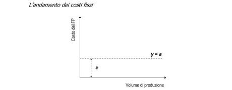 Costi fissi e variabili: quale impatto sul bilancio
