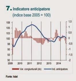 ANCHE IL FMI  RIVEDE AL RIBASSO LE PREVISIONI DI CRESCITA DELL'ITALIA