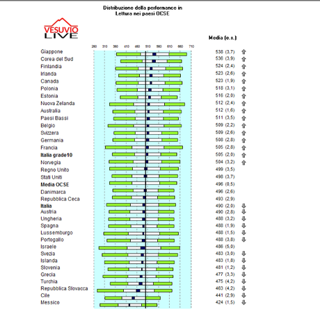 Lettura OCSE