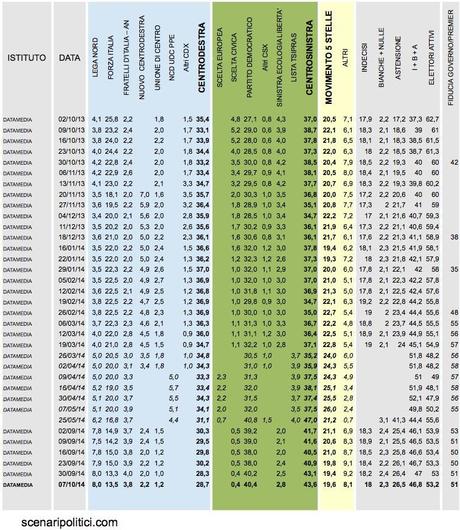 Sondaggio DATAMEDIA 8 ottobre 2014