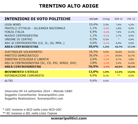 Sondaggio TRENTINO ALTO ADIGE 15 settembre 2014