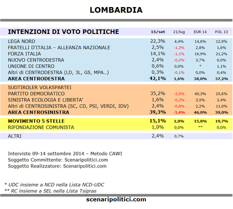 Sondaggio LOMBARDIA 15 settembre 2014