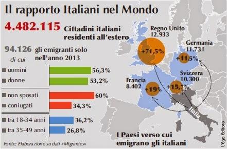 La nave affonda e gli italiani fuggono all'estero!