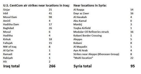 Gli airstrike su Kobane