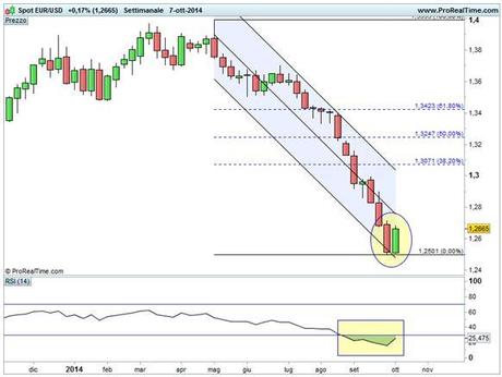 Grafico nr. 1 - Euro/Dollaro - Base settimanale