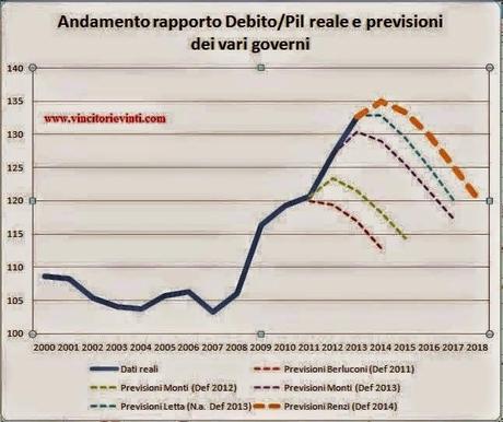 devo ancora leggere 'ste cavolate?) Debito Pubblico Italiano sempre meno sostenibile