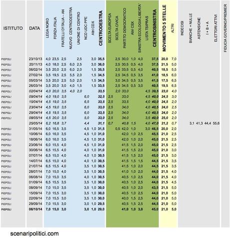 Sondaggio PIEPOLI 6 ottobre 2014