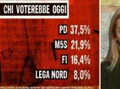 Sondaggio EUROMEDIA ottobre 2014: 42,0% (+9,6%), 32,4%, 21,9%