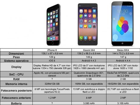 confronto-iphone-6-vs-xiaomi-mi4-vs-meizu-mx4