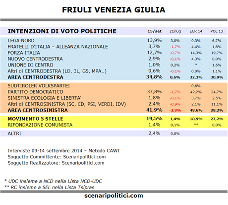 Sondaggio FRIULI VENEZIA GIULIA 15 settembre