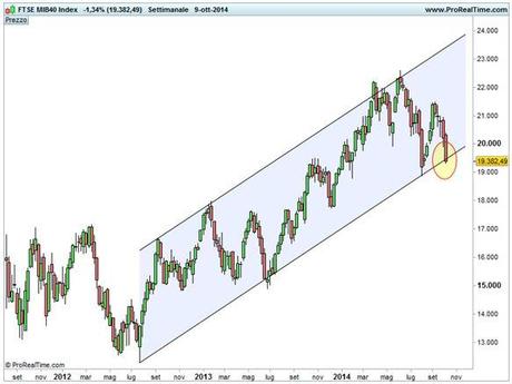 Grafico nr. 1 - Ftse Mib - Canale minimi e massimi crescenti.