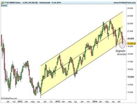 Grafico nr. 2 - Ftse Mib - Base Settimanale - Canale di deviazione standard