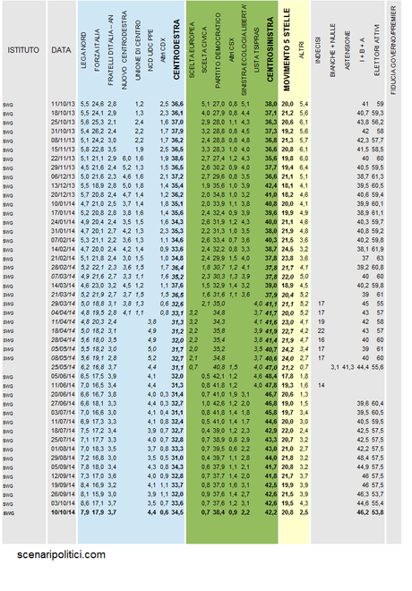 Sondaggio SWG 10 ottobre