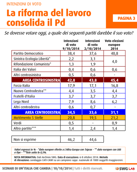 Sondaggio SWG 10 ottobre