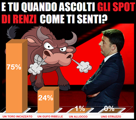 Sondaggio freeskipper: gli spot di Renzi scatenano sul web i 'tori incazzati'!