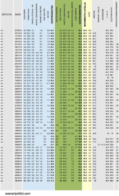Sondaggio IXE’ 10 ottobre 2014