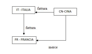 Drop Shipping: il triangolo dell'ecommerce