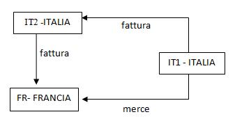 Drop Shipping: il triangolo dell'ecommerce