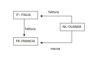 Drop Shipping: il triangolo dell'ecommerce