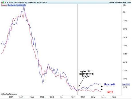 Confronto MPS - Unicredit