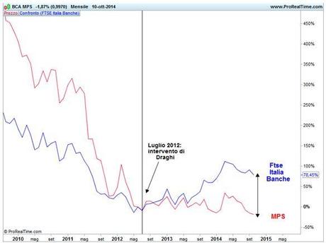 Grafico nr. 2 - Confronto MPS - Ftse Italia Banche