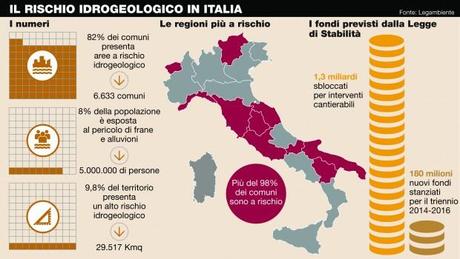 In Italia oltre 6mila comuni sono a rischio idrogeologico: il Paese più franoso d’Europa